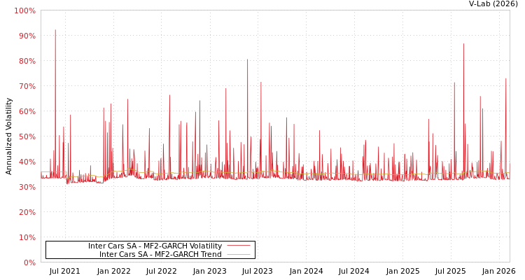 graph of Inter Cars SA MF2-GARCH