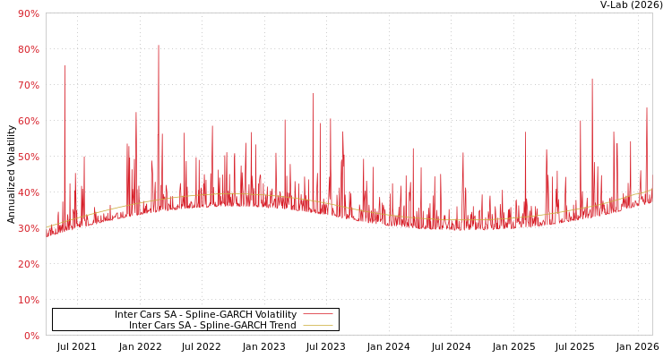 graph of Inter Cars SA SGARCH