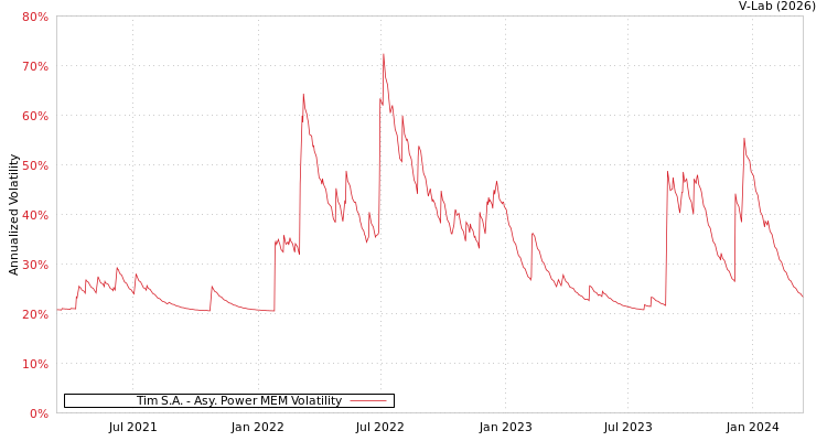 graph of Tim S.A. APMEM