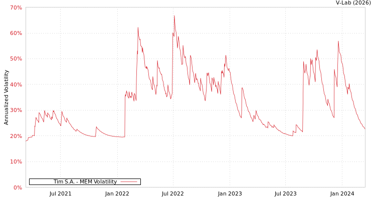 graph of Tim S.A. MEM