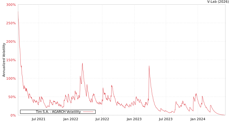 graph of Tim S.A. AGARCH