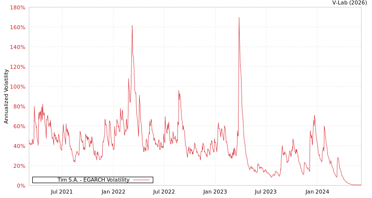 graph of Tim S.A. EGARCH