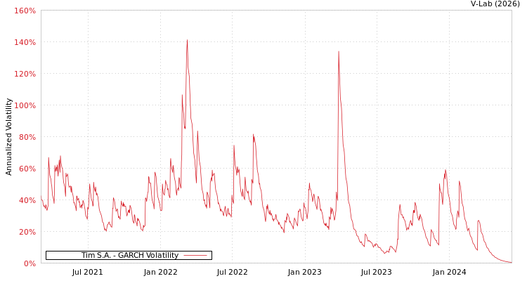 graph of Tim S.A. GARCH