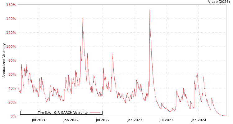 graph of Tim S.A. GJR-GARCH