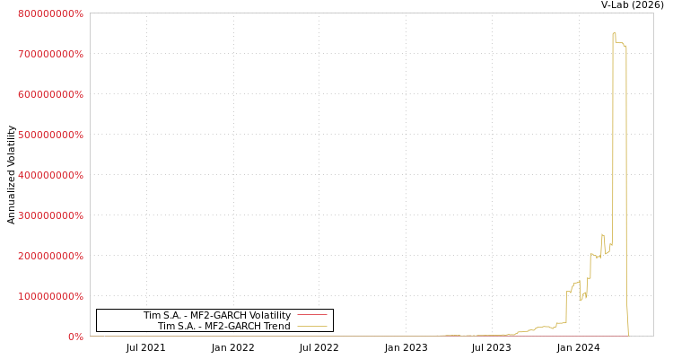 graph of Tim S.A. MF2-GARCH