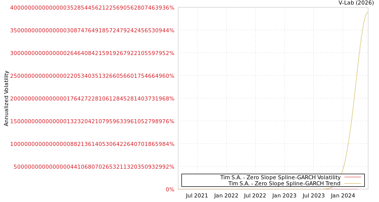 graph of Tim S.A. S0GARCH