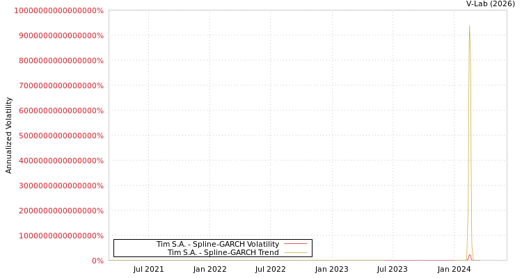 graph of Tim S.A. SGARCH