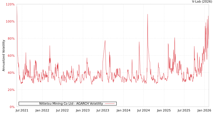 graph of Nittetsu Mining Co Ltd AGARCH