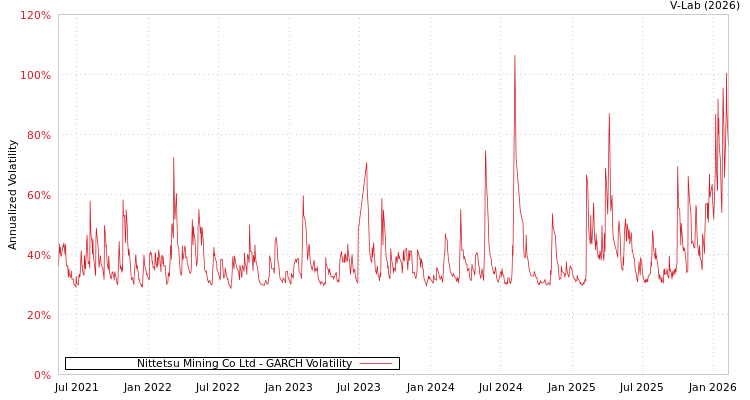graph of Nittetsu Mining Co Ltd GARCH
