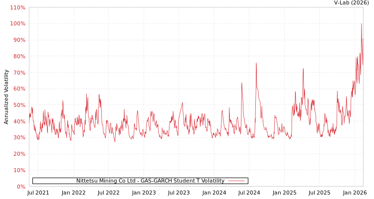 graph of Nittetsu Mining Co Ltd GAS-GARCH-T