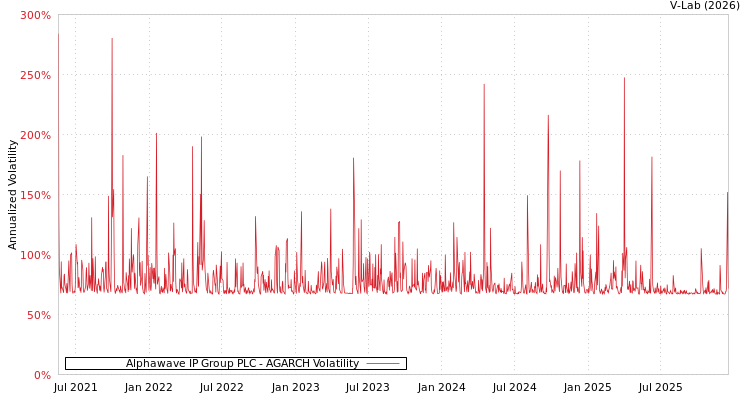 graph of Alphawave IP Group PLC AGARCH