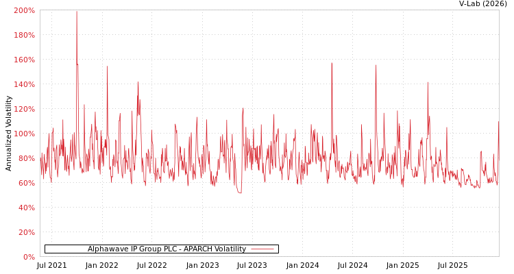 graph of Alphawave IP Group PLC APARCH