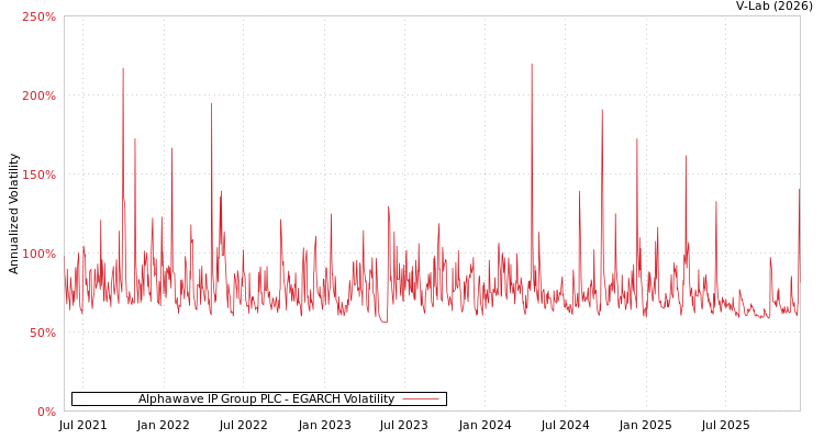 graph of Alphawave IP Group PLC EGARCH