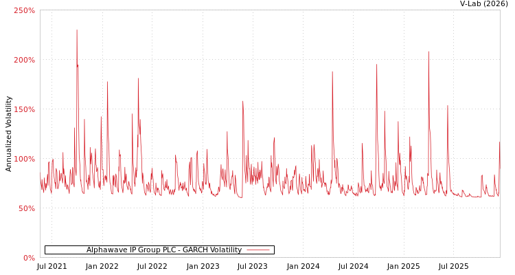graph of Alphawave IP Group PLC GARCH