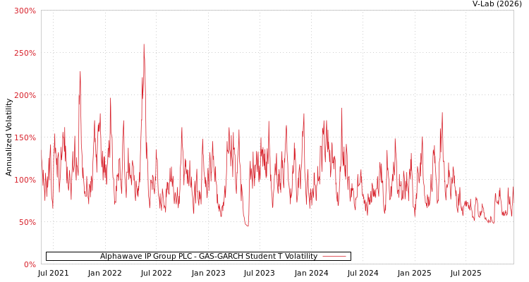 graph of Alphawave IP Group PLC GAS-GARCH-T