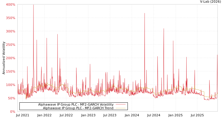 graph of Alphawave IP Group PLC MF2-GARCH