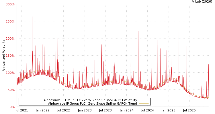 graph of Alphawave IP Group PLC S0GARCH