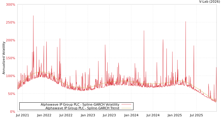 graph of Alphawave IP Group PLC SGARCH
