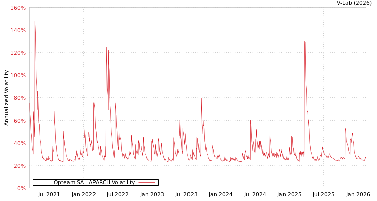 graph of Opteam SA APARCH