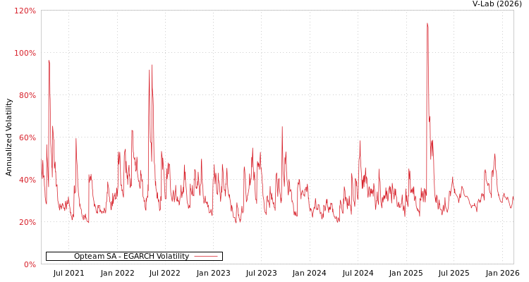 graph of Opteam SA EGARCH