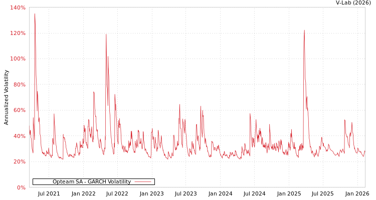 graph of Opteam SA GARCH