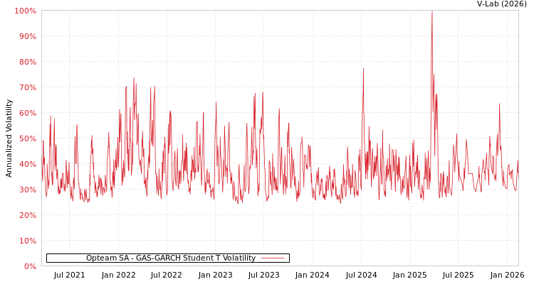 graph of Opteam SA GAS-GARCH-T