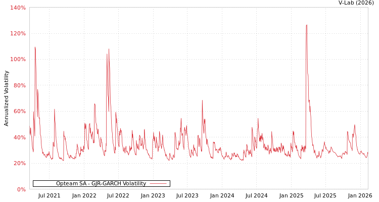 graph of Opteam SA GJR-GARCH