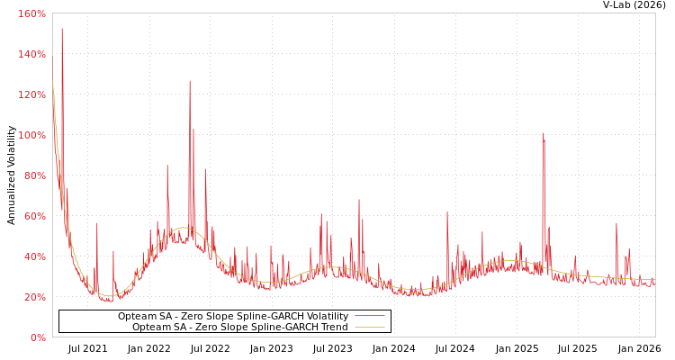 graph of Opteam SA S0GARCH