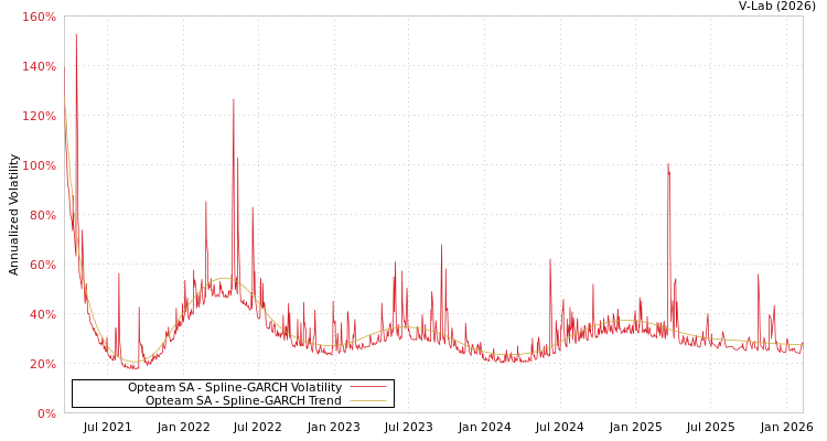 graph of Opteam SA SGARCH
