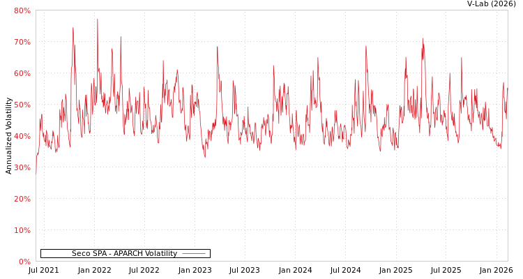 graph of Seco SPA APARCH