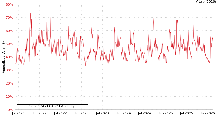 graph of Seco SPA EGARCH