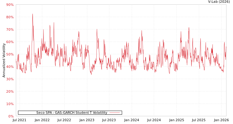 graph of Seco SPA GAS-GARCH-T
