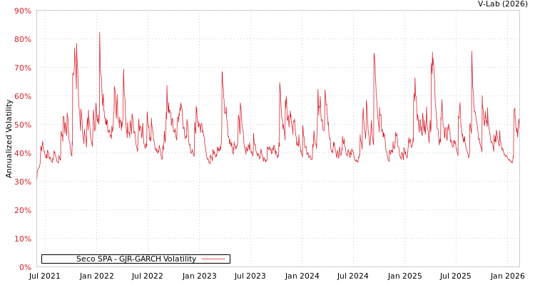 graph of Seco SPA GJR-GARCH