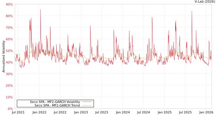 graph of Seco SPA MF2-GARCH
