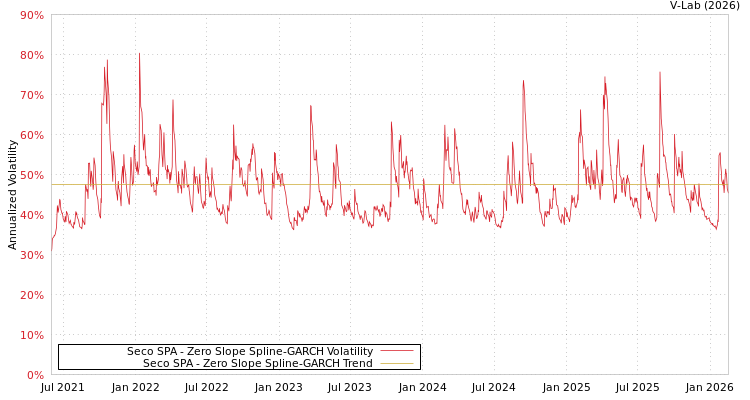 graph of Seco SPA S0GARCH