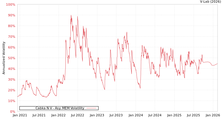 graph of Cabka N V AMEM