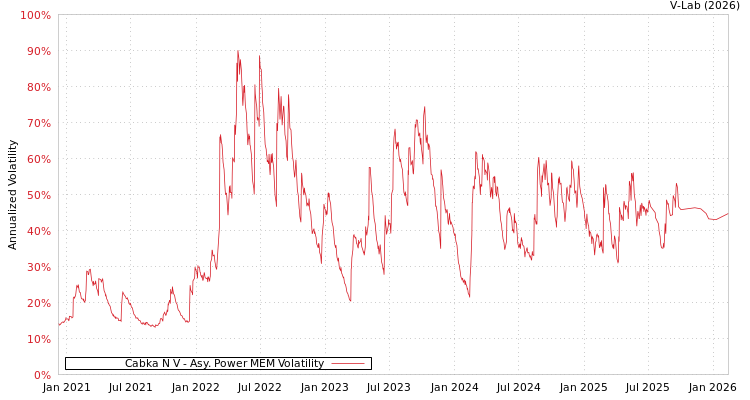 graph of Cabka N V APMEM