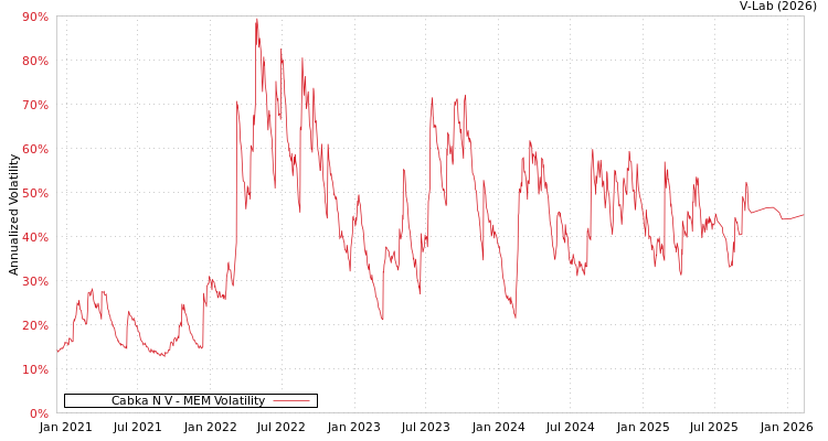 graph of Cabka N V MEM