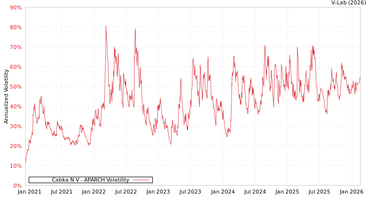 graph of Cabka N V APARCH