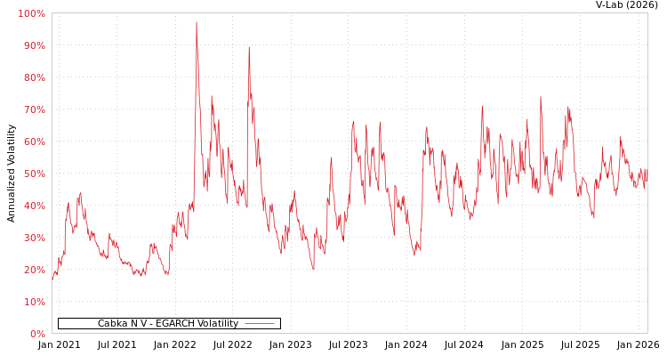graph of Cabka N V EGARCH