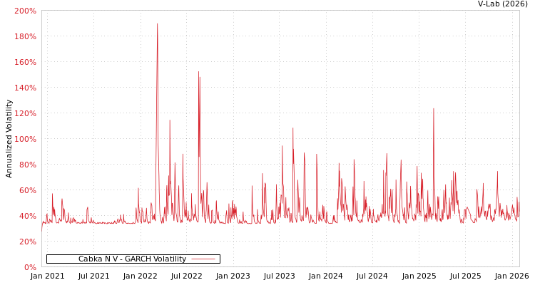 graph of Cabka N V GARCH