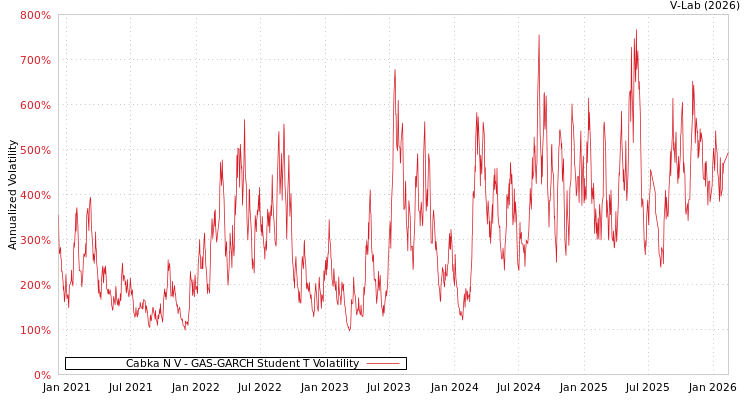 graph of Cabka N V GAS-GARCH-T