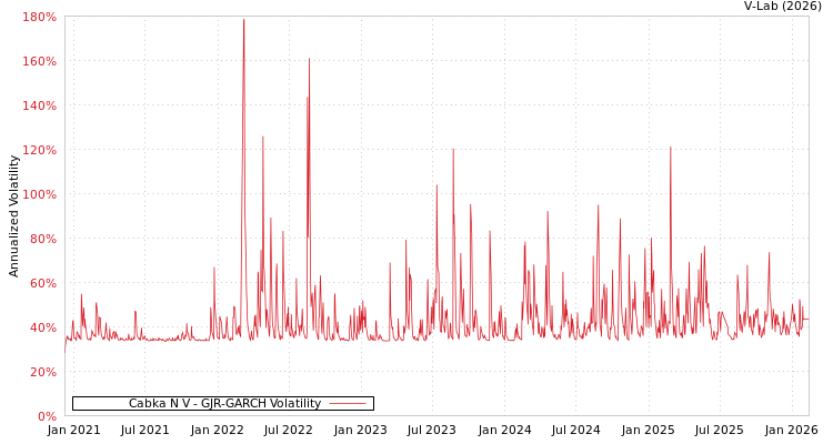 graph of Cabka N V GJR-GARCH