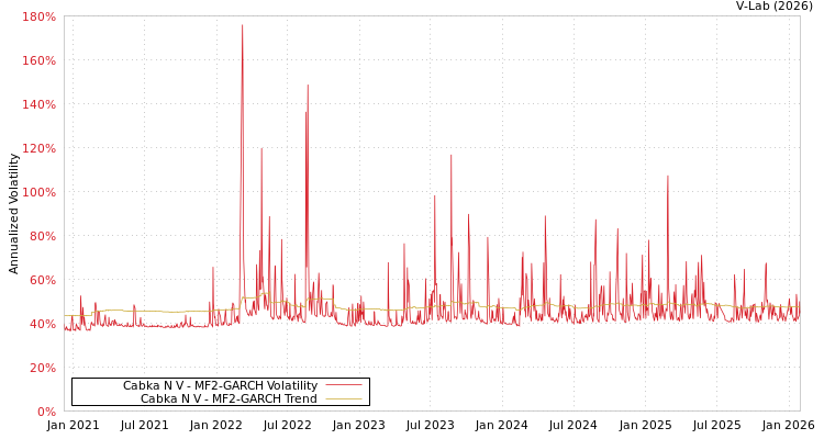 graph of Cabka N V MF2-GARCH