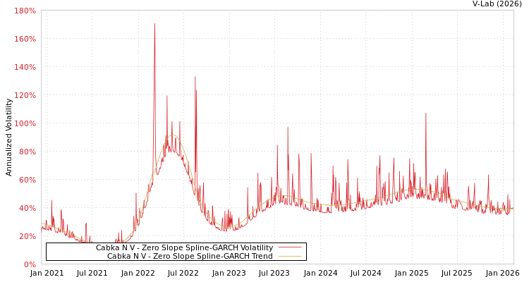 graph of Cabka N V S0GARCH