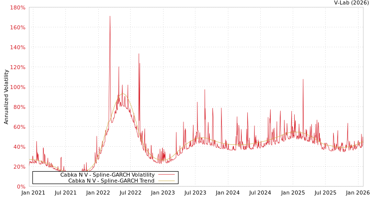 graph of Cabka N V SGARCH