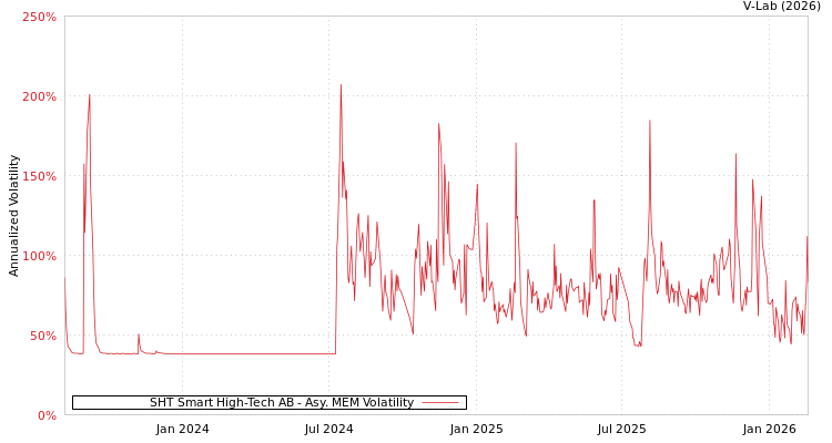 graph of SHT Smart High-Tech AB AMEM