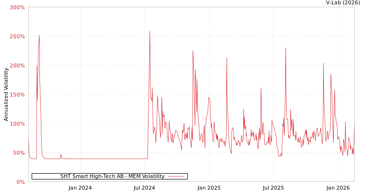 graph of SHT Smart High-Tech AB MEM