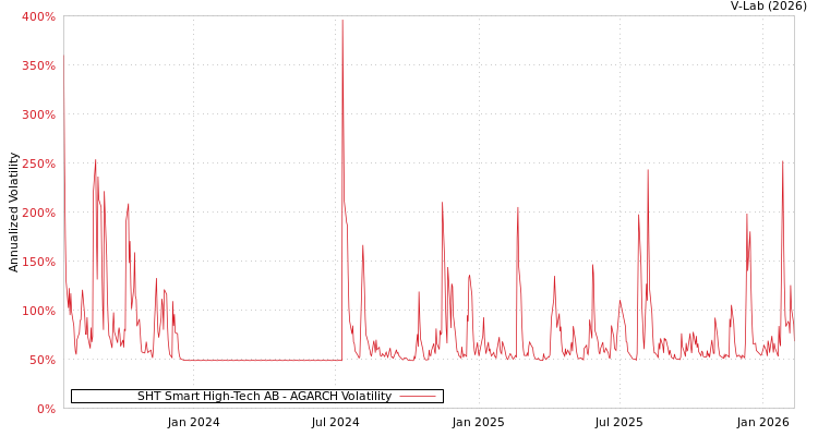 graph of SHT Smart High-Tech AB AGARCH