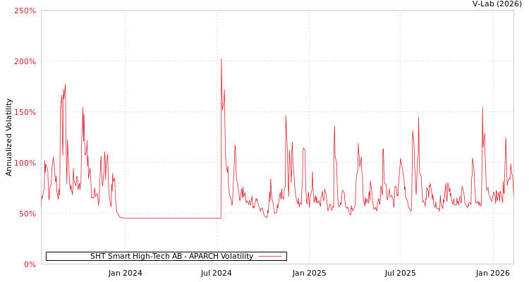 graph of SHT Smart High-Tech AB APARCH